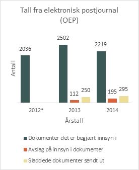 Tall fra OEP Tall fra OEP. Grafisk fremstilling.