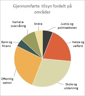 Tilsyn fordelt på områder. Grafisk fremstilling.