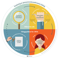 Do you wonder if you have to conduct a Data Protection Impact Assessment (DPIA)?