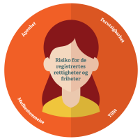 Modell av de registrertes perspektiv