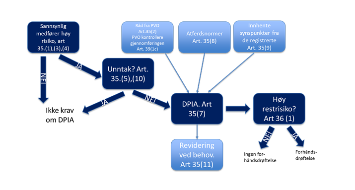 Trinnene ved vurdering av personvernkonsekvenser