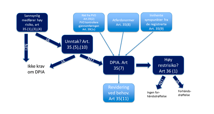 Trinnene ved vurdering av personvernkonsekvenser Trinnene ved vurdering av personvernkonsekvenser